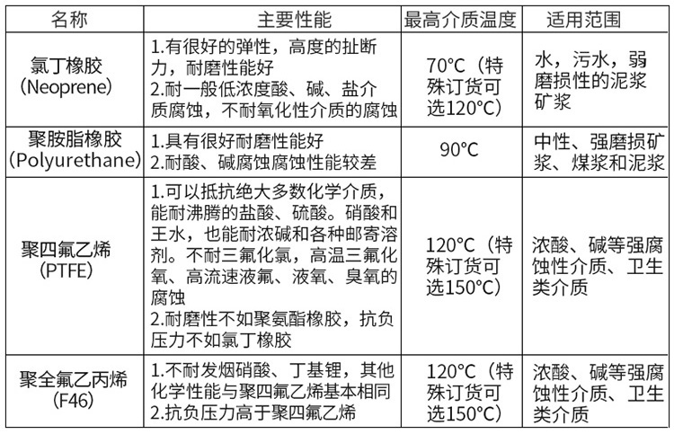 排污流量計(jì)襯里材料對(duì)照表