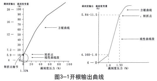 液氨差壓液位計(jì)開(kāi)根輸出曲線圖